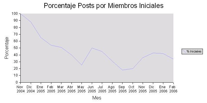 /images/Eventos/Conferencias/PyCon2006/posts_mensuales_por_miembros_iniciales.jpg